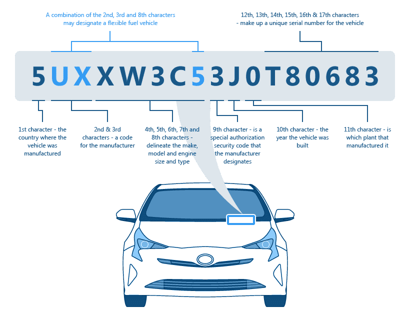 car serial numbers meaning